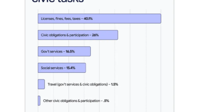 Streamlining Bureaucracy with Gemini: A Modern Solution