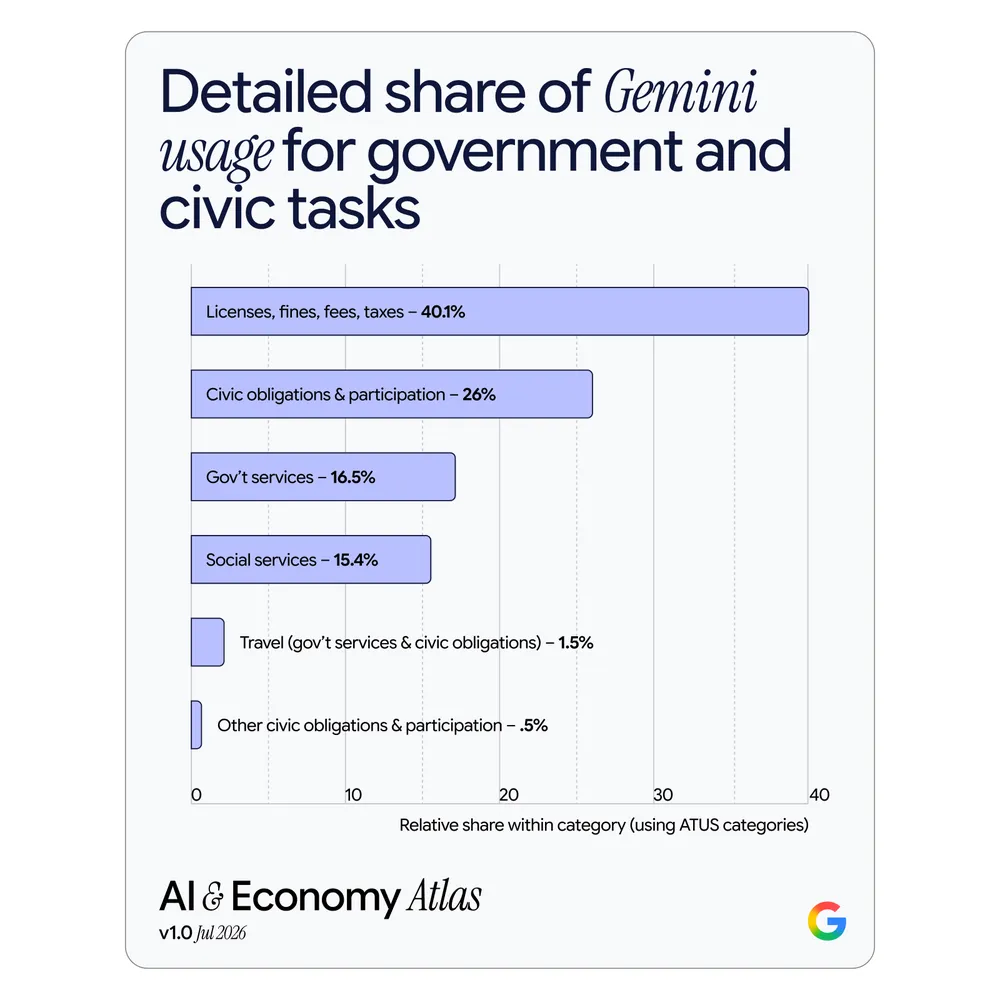 Streamlining Bureaucracy with Gemini: A Modern Solution